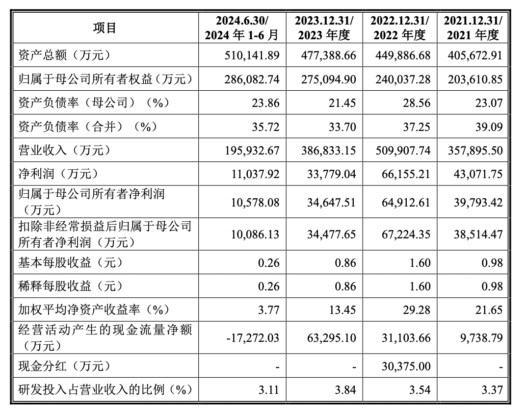 同宇新材IPO申购：募资规模缩水4.6亿元 股东纪仲林真实角色受关注