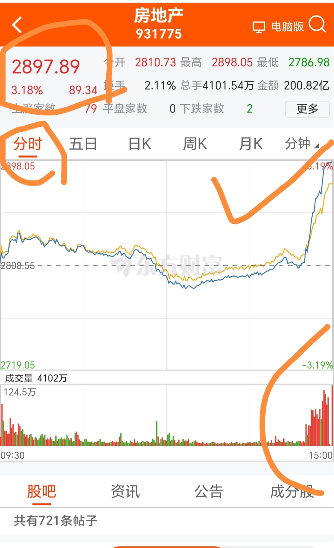 刚刚，直线20%涨停！这个板块，突然集体拉升