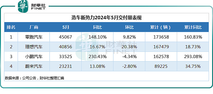新势力车企6月成绩单：零跑交付再创新高，小鹏同比增224%