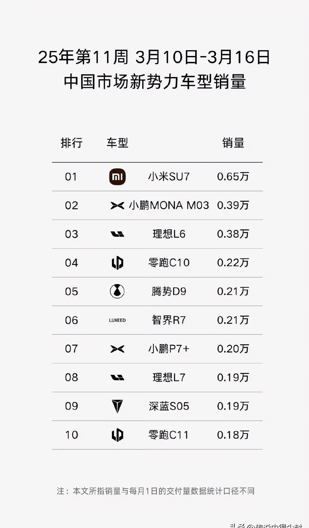 新势力车企6月成绩单：零跑交付再创新高，小鹏同比增224%