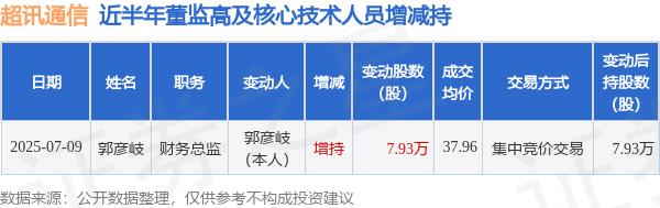 超讯通信上半年净利润预计增长130.16%~218.68%