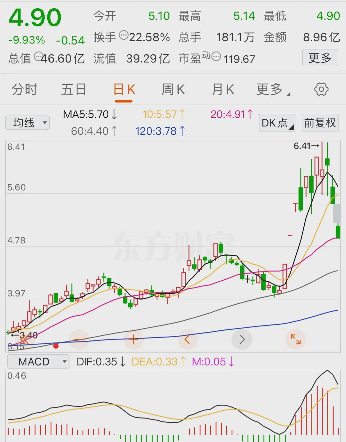 天顺风能下跌5.08% 上半年净利润预计大幅下降