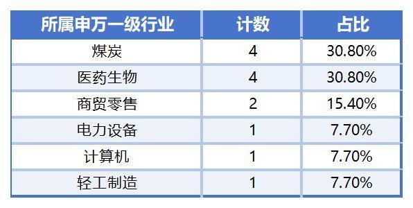 上半年净利润预计增长180.00%―204.00% 达仁堂大涨5.11%
