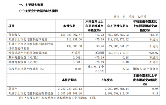 天顺风能下跌5.08% 上半年净利润预计大幅下降