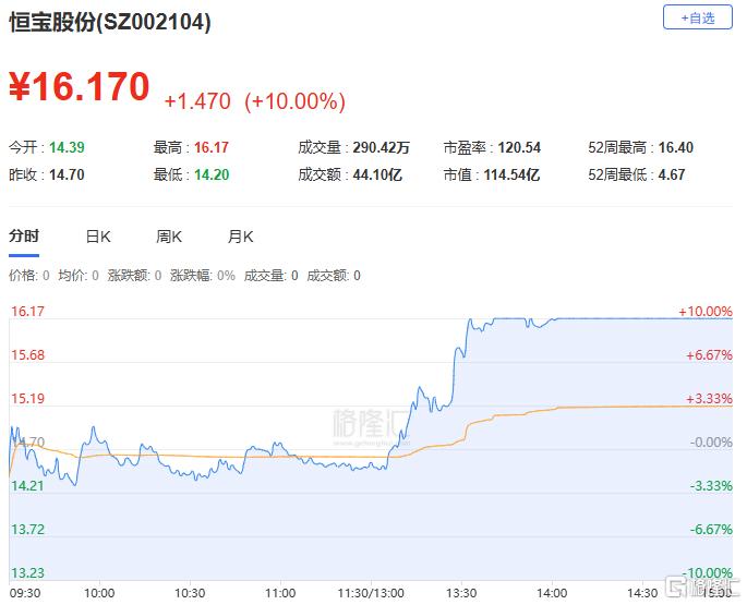 诺德股份预计上半年亏损金额同比收窄56% 高附加值产品处于市场导入期