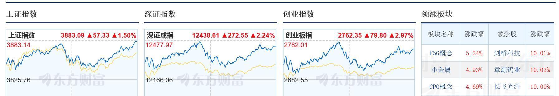 午评：沪指逼近3900点，科创50指数大涨超3%，半导体板块再爆发