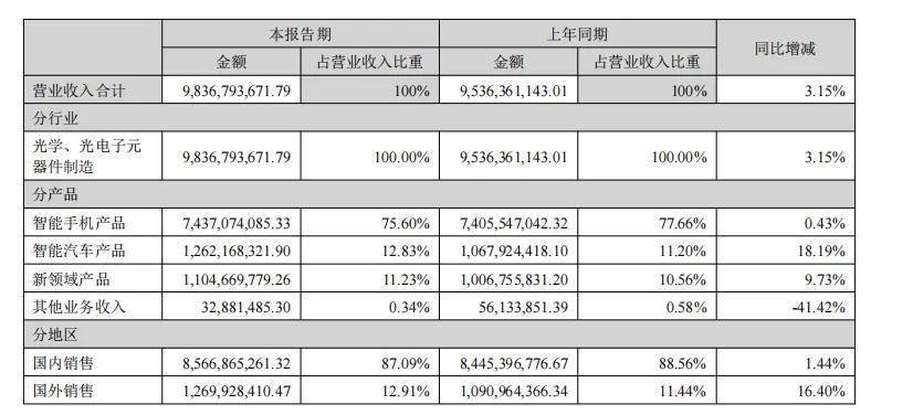 欧菲光：深耕光学光电领域二十余年