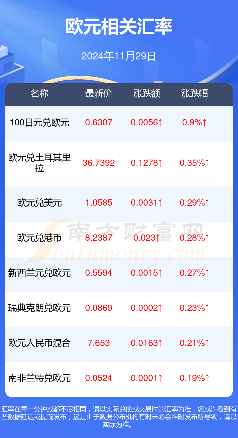 欧元区9月通胀率升至2.2%
