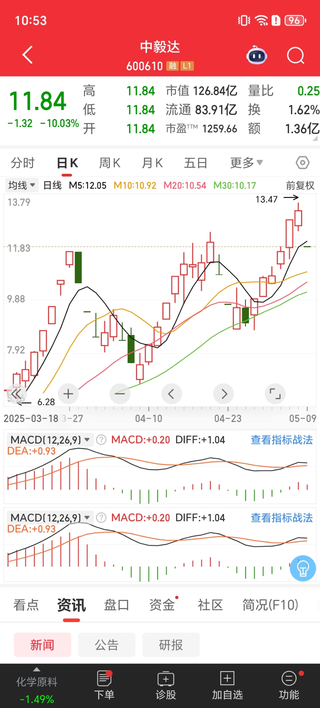今日5只A股跌停 医药生物行业跌幅最大