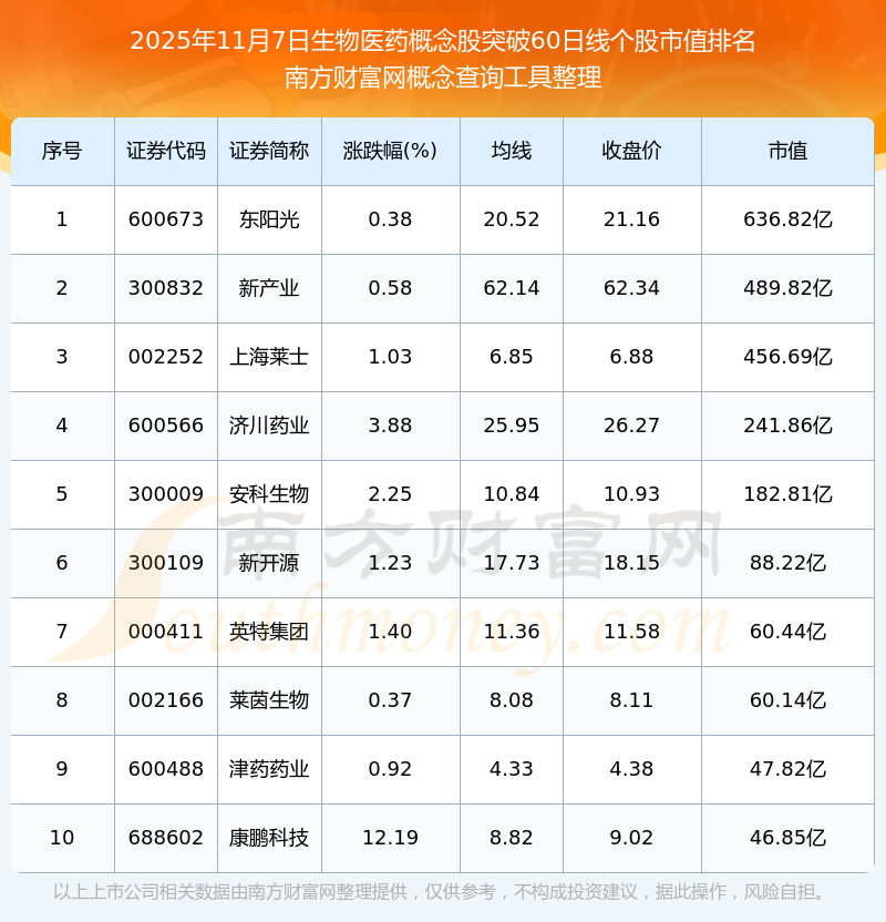 今日5只A股跌停 医药生物行业跌幅最大