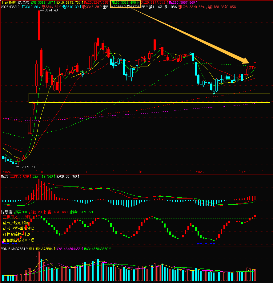 今日653只个股突破五日均线