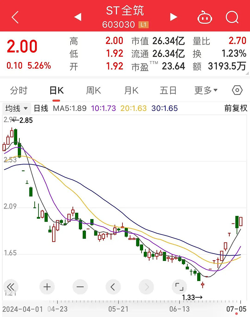 收评：沪指缩量涨0.05% 军工板块掀涨停潮