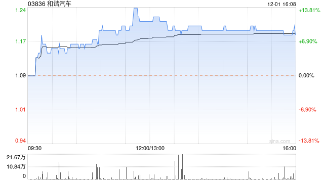 盈峰环境(000967.SZ)：累计回购0.94%股份 回购计划已实施完毕