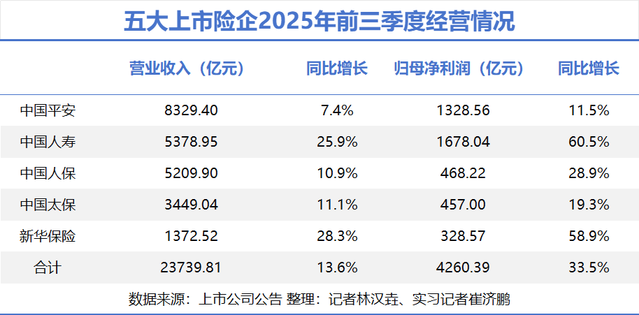 多家险企达成今年销售目标 明年开局聚焦分红险