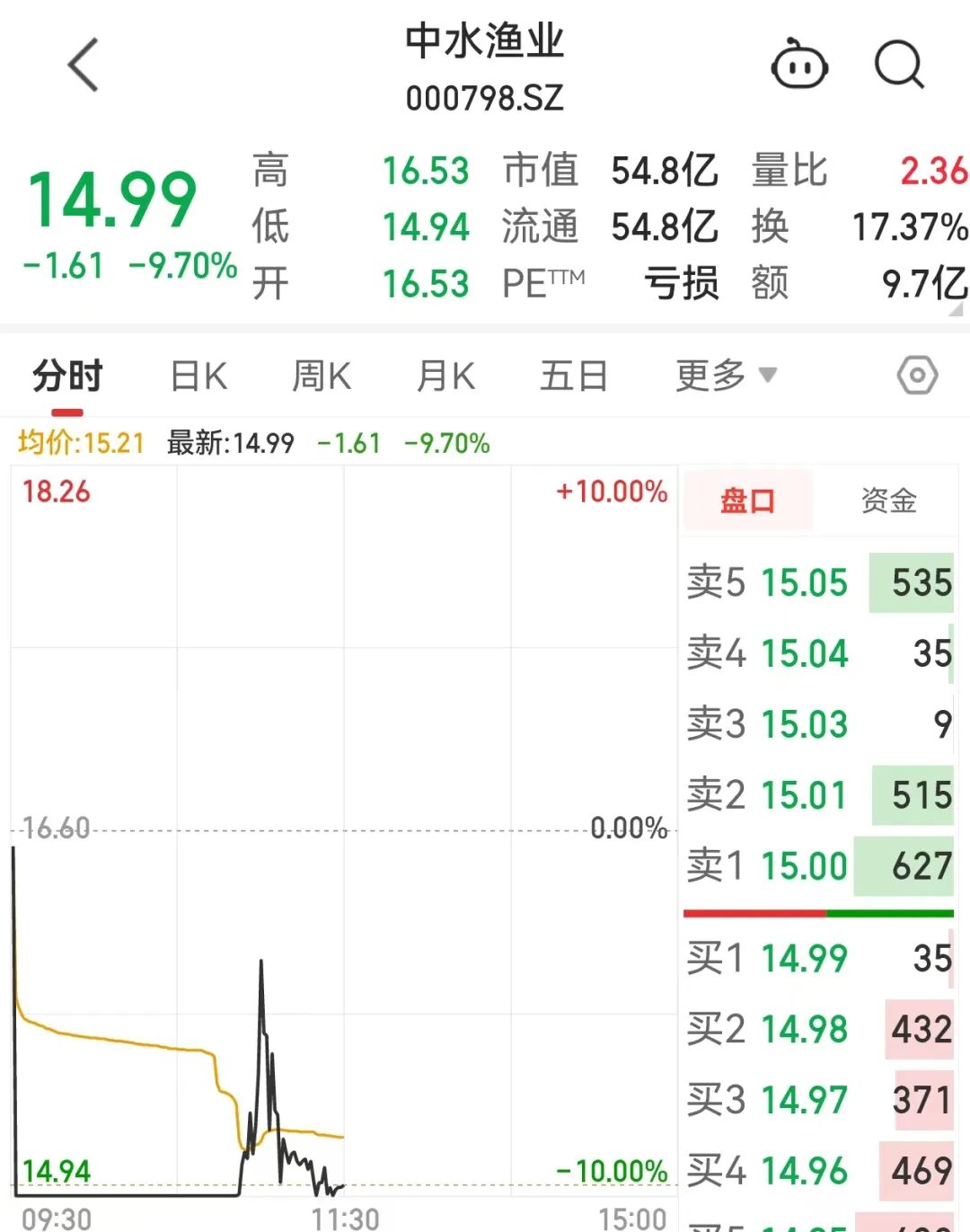 中水渔业跳水跌停 此前斩获7连板