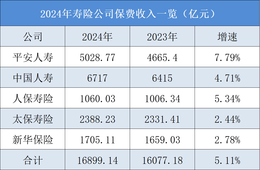 五大险企去年保费收入近3万亿 净利或超预期改善