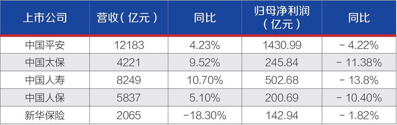 五大险企去年保费收入近3万亿 净利或超预期改善