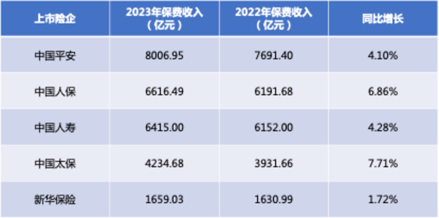 4家A股险企均预计2024年净利润实现大幅增长