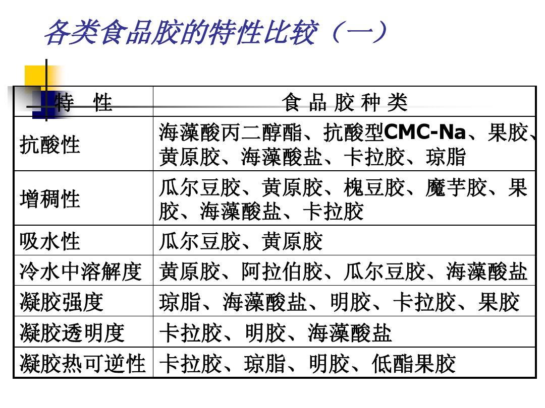 2025食用增稠剂市场发展环境 食用增稠剂行业发展现状前景研究_人保财险 ,人保有温度