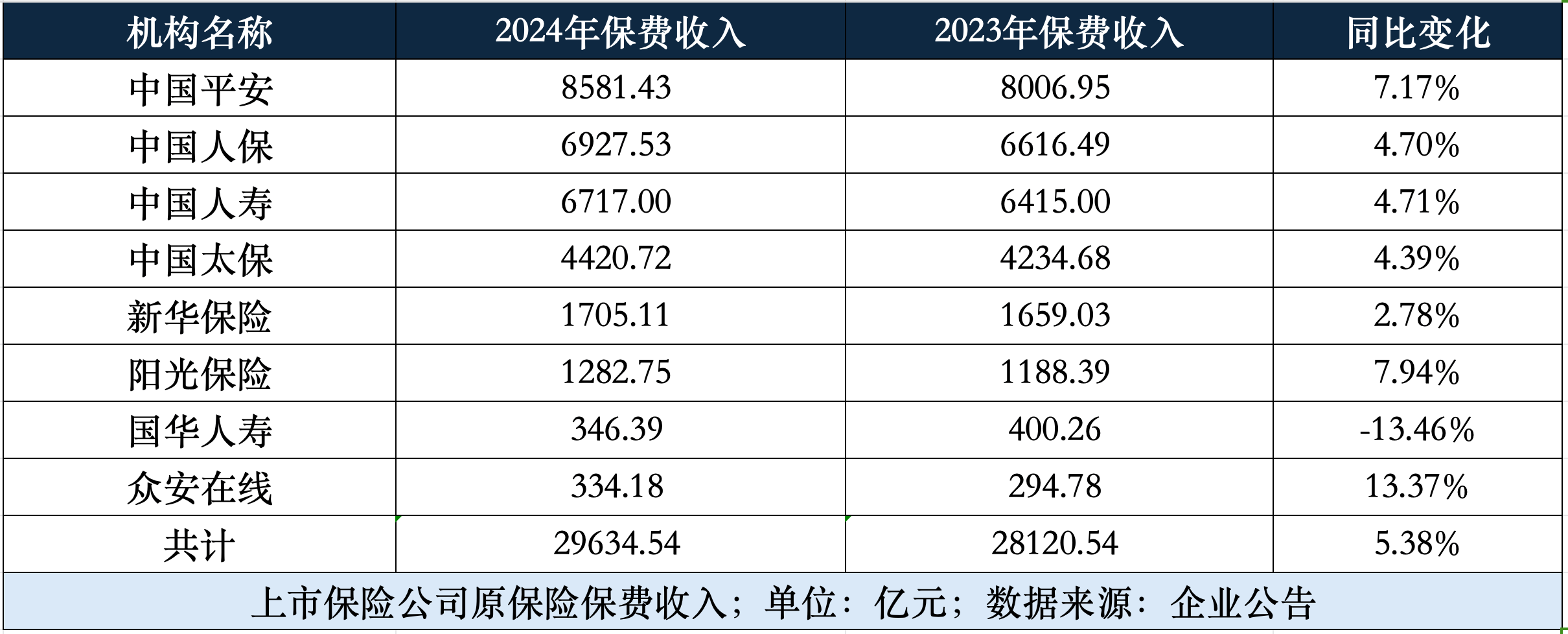 前4个月健康险保费收入达4557亿元 护理险与失能险市场潜力有望逐步释放