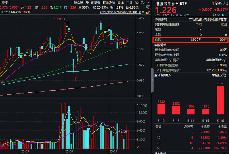 183只ETF获融资净买入 广发中证香港创新药ETF居首