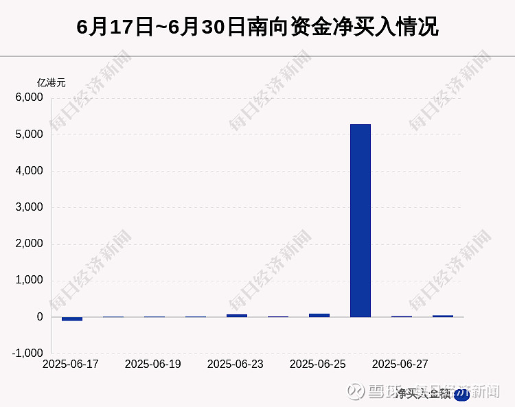 南向资金今日净买入17.44亿港元，连续6日净买入