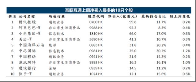 南向资金今日净买入17.44亿港元，连续6日净买入