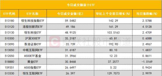 62.00亿元主力资金今日抢筹计算机板块