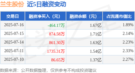 兰生股份连收6个涨停板