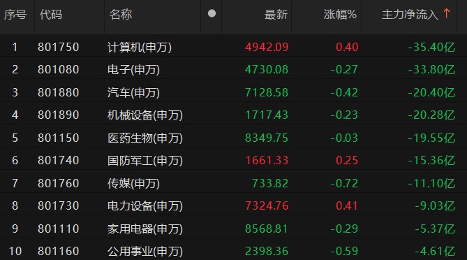 非银金融行业今日涨3.16%，主力资金净流入154.98亿元