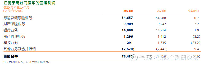 整体经营 中国平安上半年归母营运利润增长3.7%