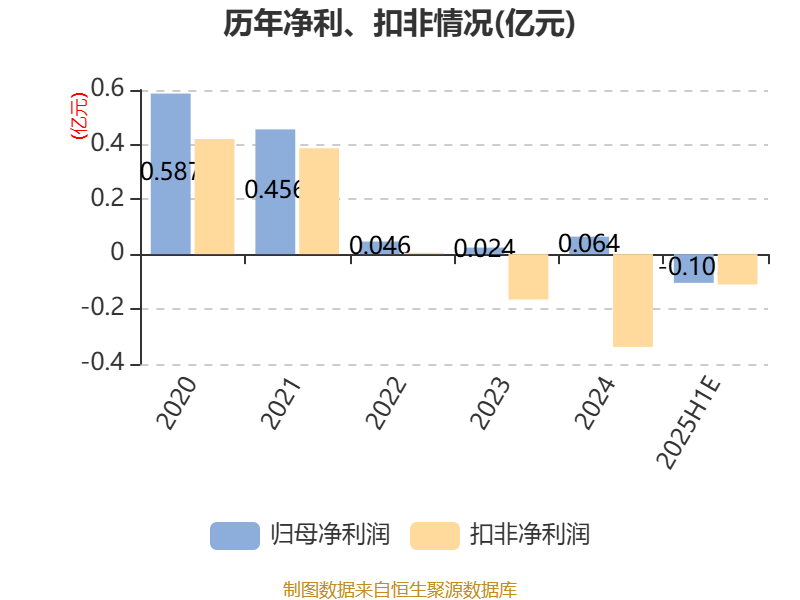 康惠制药：上半年亏损4020.36万元