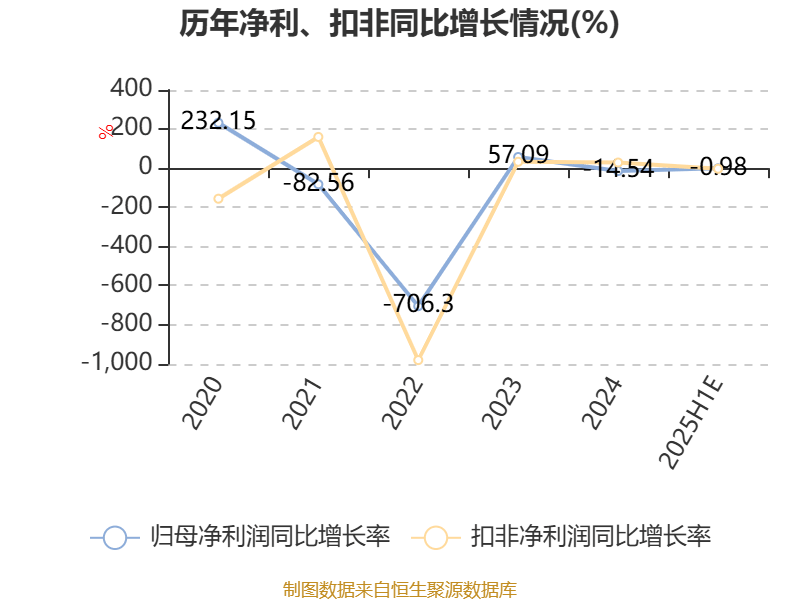 康惠制药：上半年亏损4020.36万元