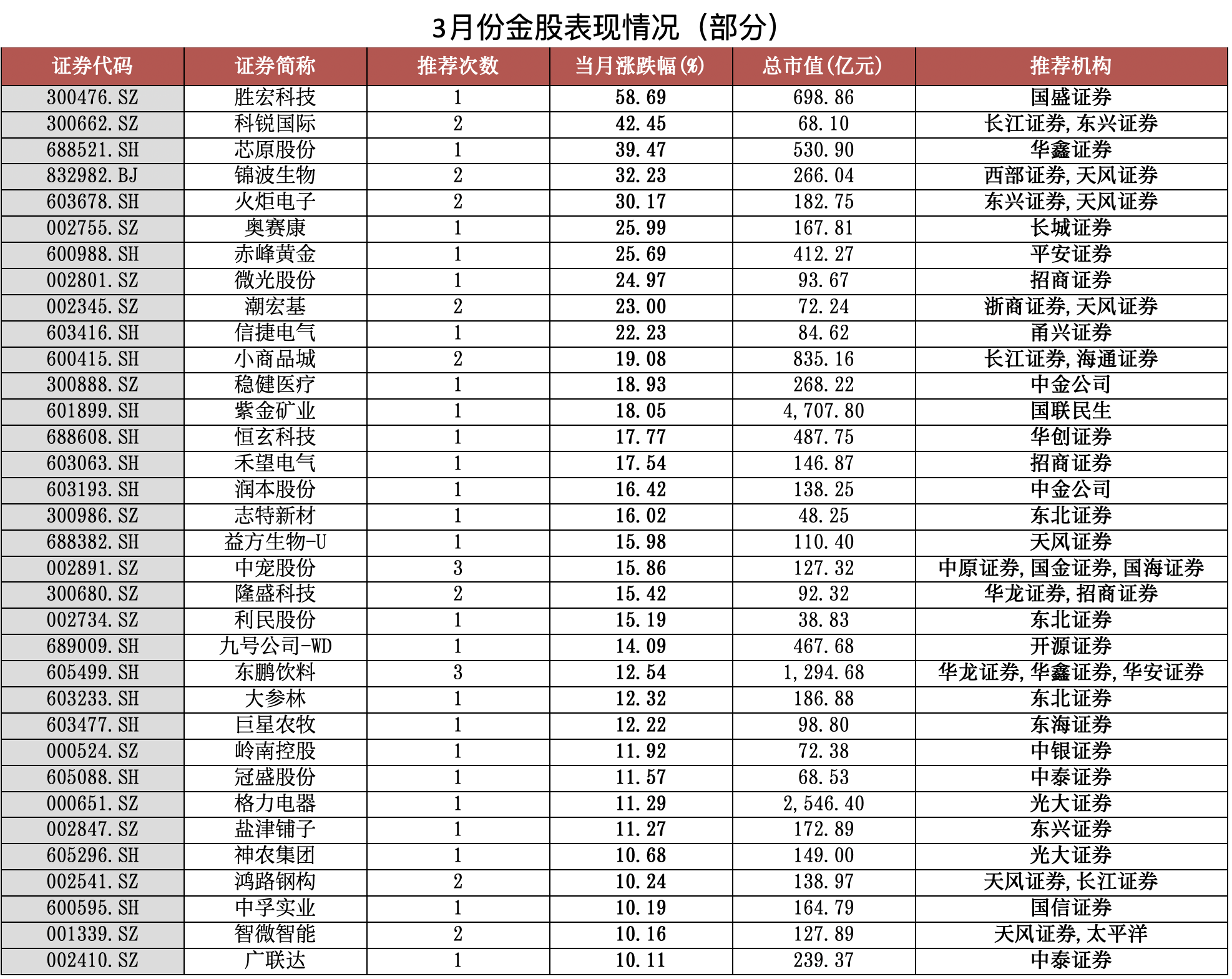 券商今日金股:11份研报力推一股(名单)