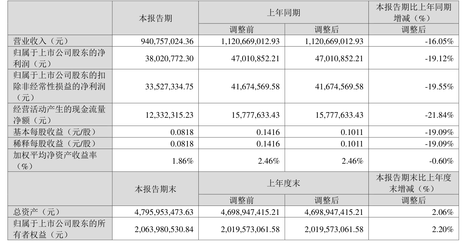 华丰科技(688629)2025年中报简析:营收净利润同比双双增长,盈利能力上升