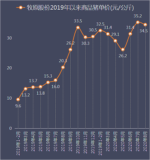 农林牧渔行业资金流入榜：牧原股份等9股净流入资金超3000万元