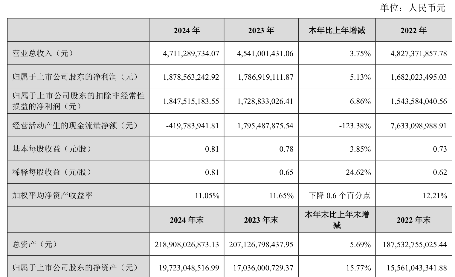 海螺水泥：上半年净利润同比增长31.34% 拟10派2.4元