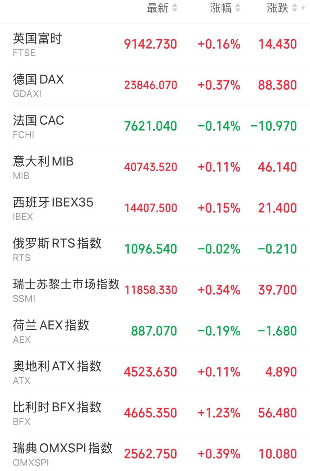 利空突袭！欧股跳水！