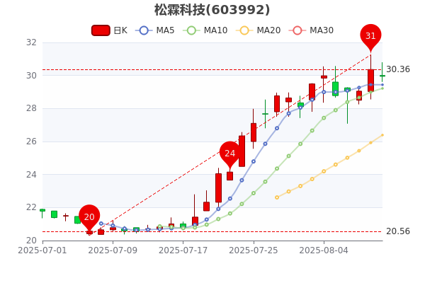 万通发展换手率33.48%，沪股通净买入3.37亿元