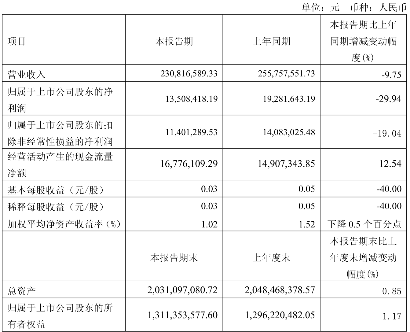 泰和新材（002254）2025年中报简析：净利润同比下降77.58%，公司应收账款体量较大