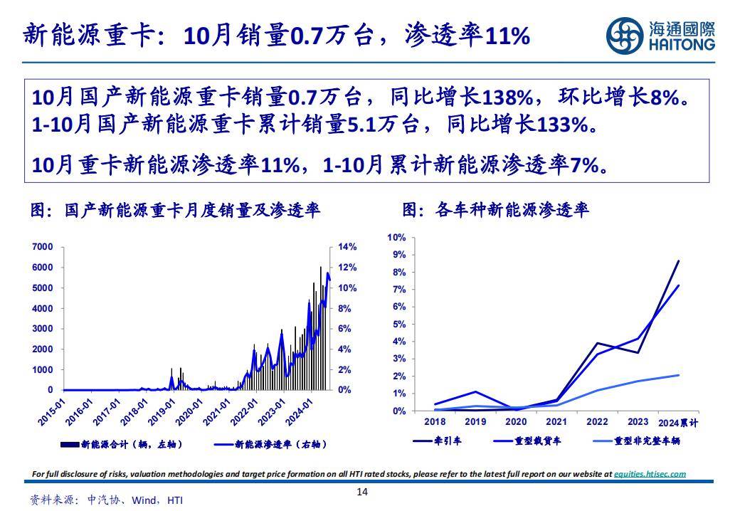 新能源重卡7月渗透率突破26%创历史新高??