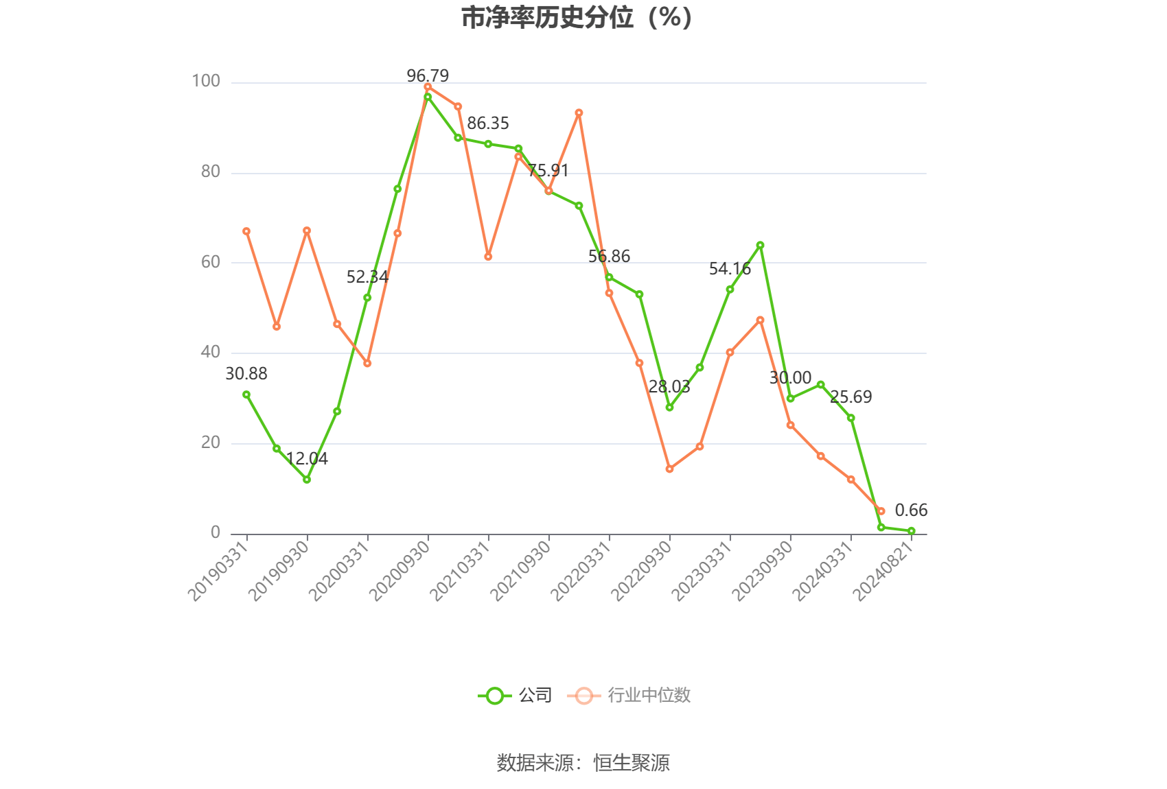 云天励飞上半年亏损2.06亿元，研发费用率减少31.18个百分点
