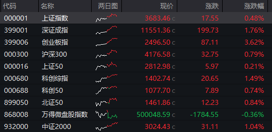 收评：沪指放量跌1.76%，创业板指跌0.69%，CPO概念逆势拉升