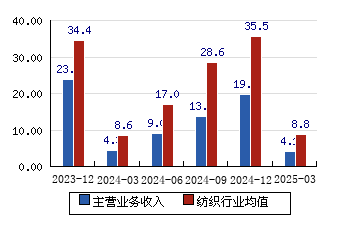 甘咨询（000779）2025年中报简析：营收净利润同比双双增长，盈利能力上升
