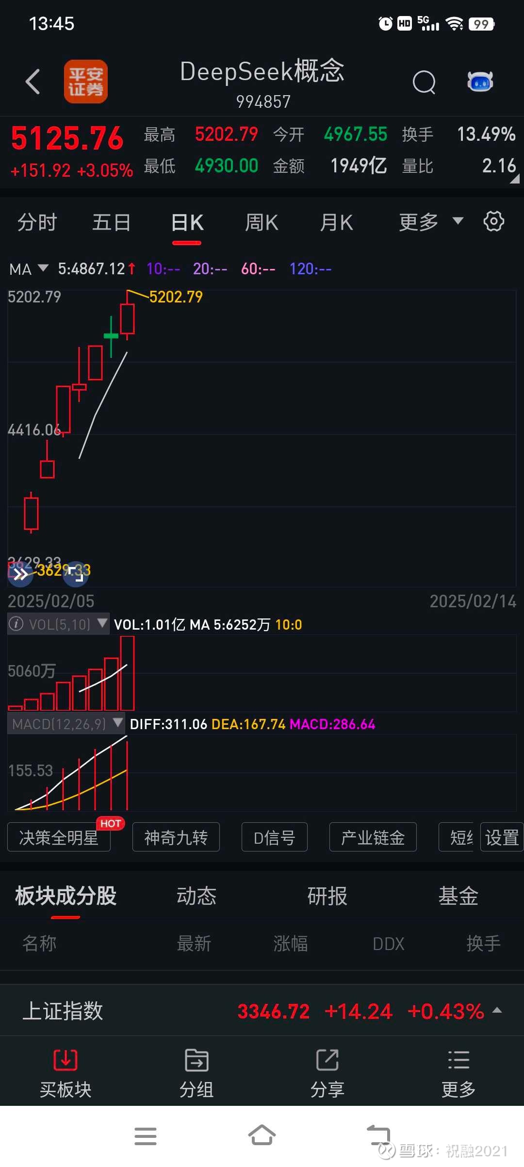 梦网科技（002123）2025年中报简析：净利润同比增长0.05%，三费占比上升明显