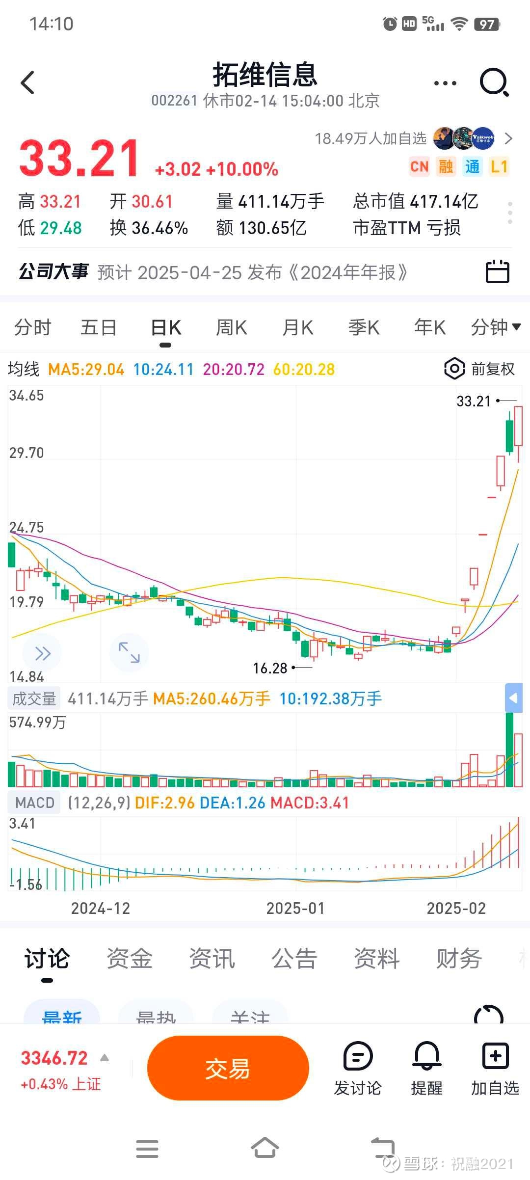 梦网科技（002123）2025年中报简析：净利润同比增长0.05%，三费占比上升明显