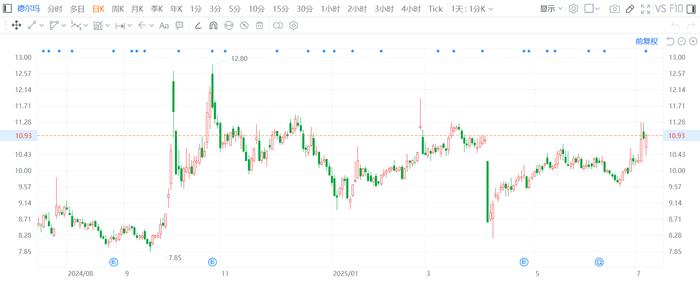 国芯科技：股东合计拟减持不超5%公司股份