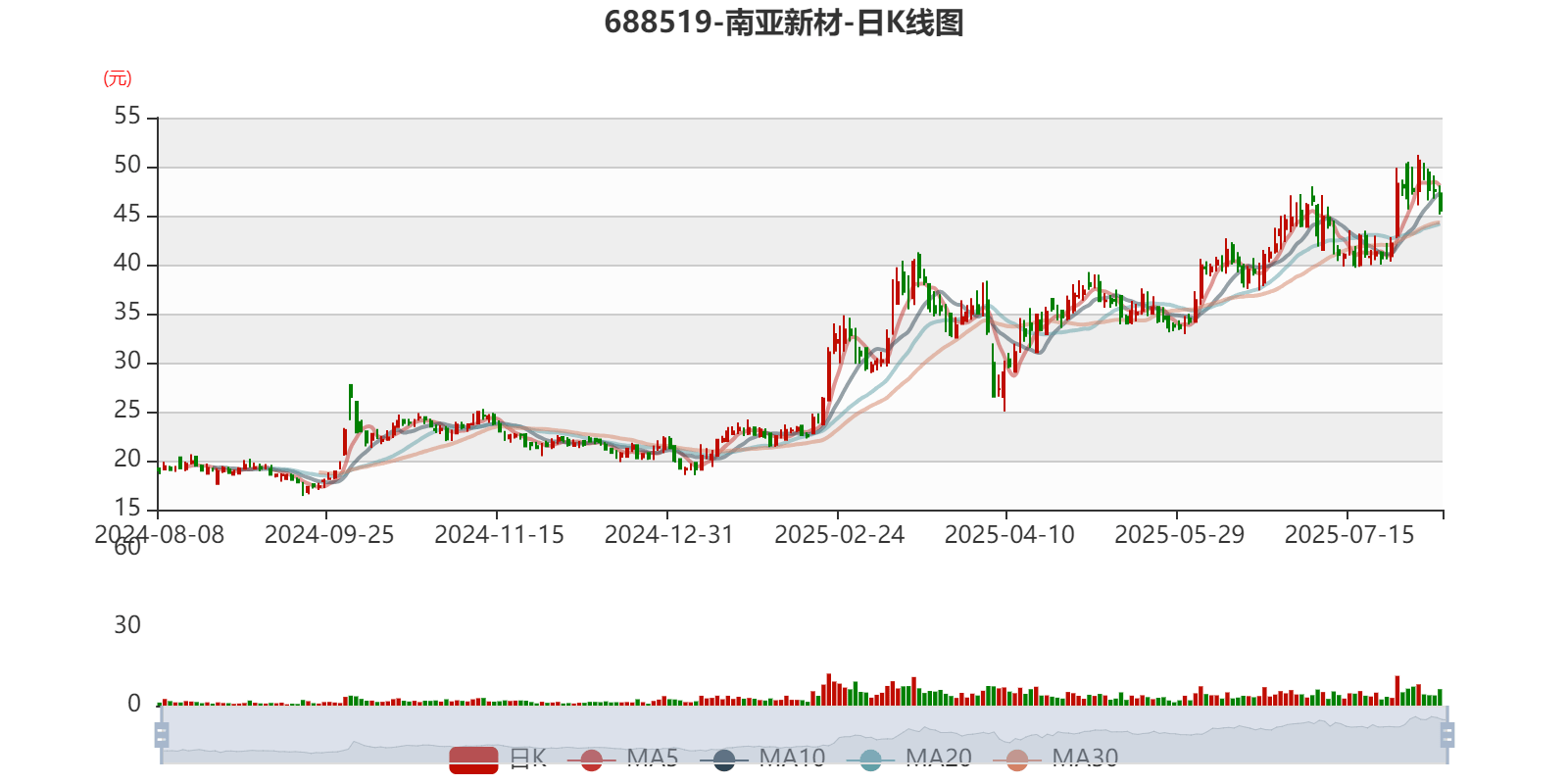 宏和科技：上半年净利润8737.51万元，同比增长10587.74%