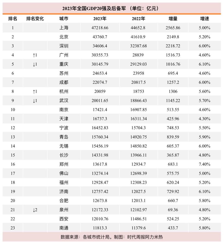GDP30强城市10年进化论：天津跌出前十，合肥逆袭，南通成“黑马”