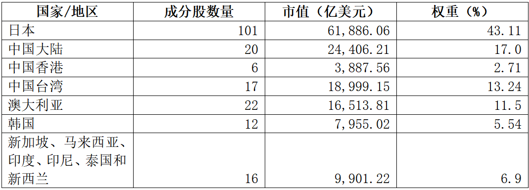 亚太ETF“头把交椅”易主，中国登顶